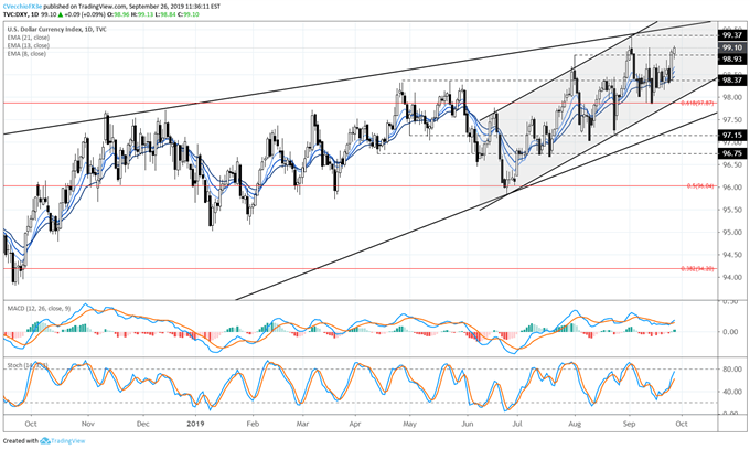 US Dollar Rally Pushes Towards Fresh 2019 Highs - Key Levels for DXY Index &amp; USD/JPY