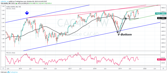 Le CAC 40 dans une dynamique haussière malgré les incertitudes sur le commerce