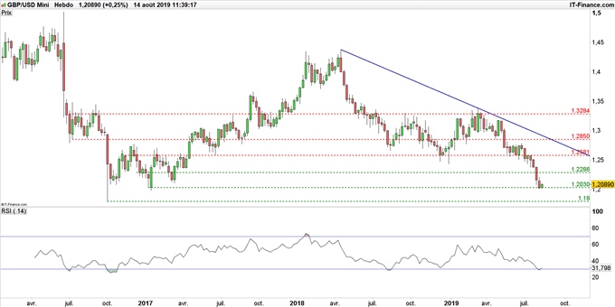 Graphique du cours GBP/USD en données journalières