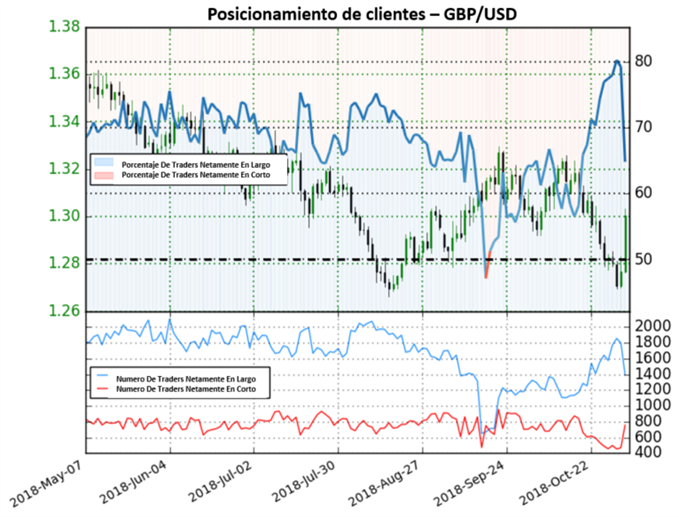 Posicionamiento de clientes GBPUSD - 02/11/2018