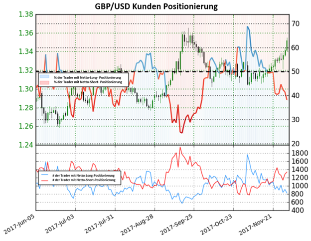 GBP/USD: Gemischte Basis des Stimmung Sentiments