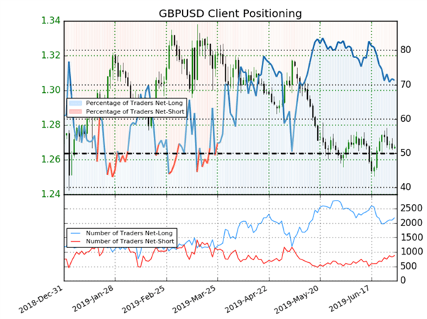 GBPUSD : les traders acheteurs augmentent, le signal du Sentiment est baissier