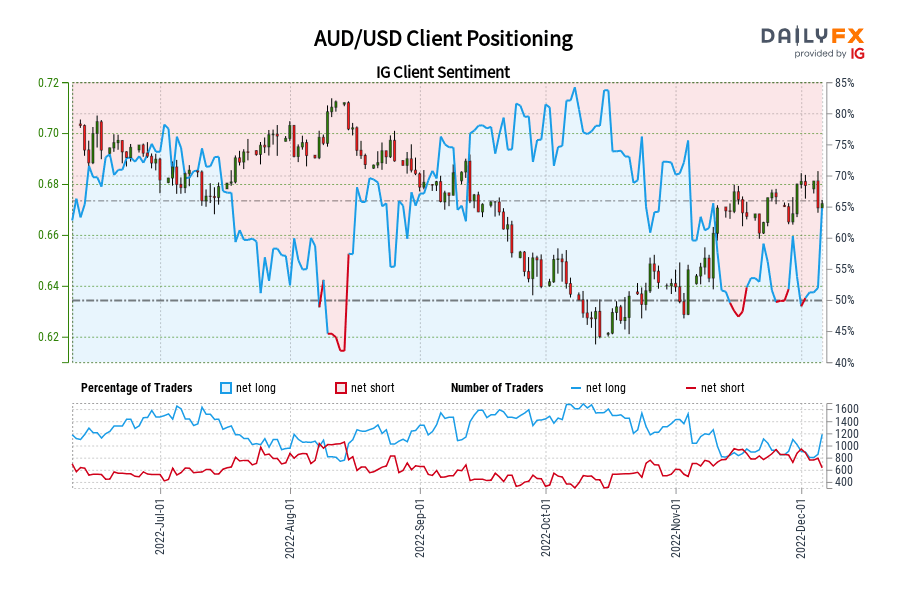 AUD/USD Client Positioning