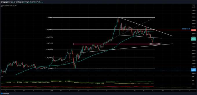 Goldpreis Analyse