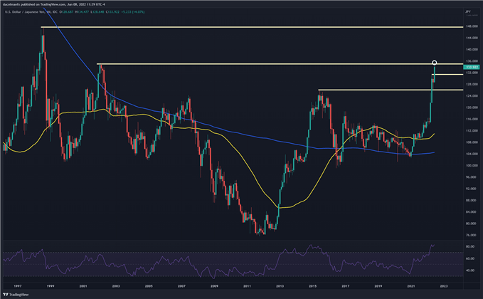 Biểu đồ kỹ thuật USDJPY