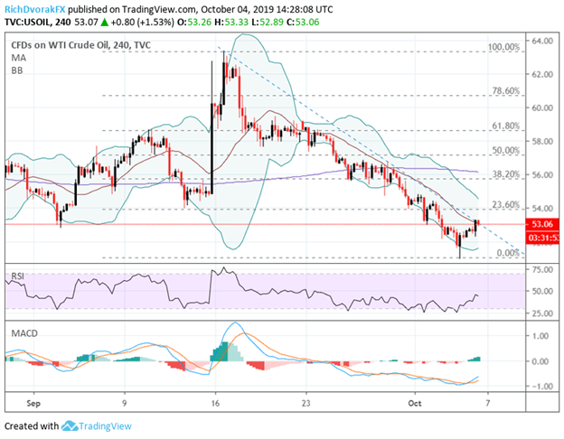 Crude Oil Price Outlook Brightens as Support Holds on Firm NFP