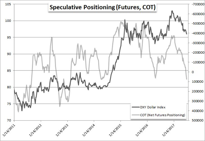 Dollar, Dow and Gold Will Seek Out Trend This Week