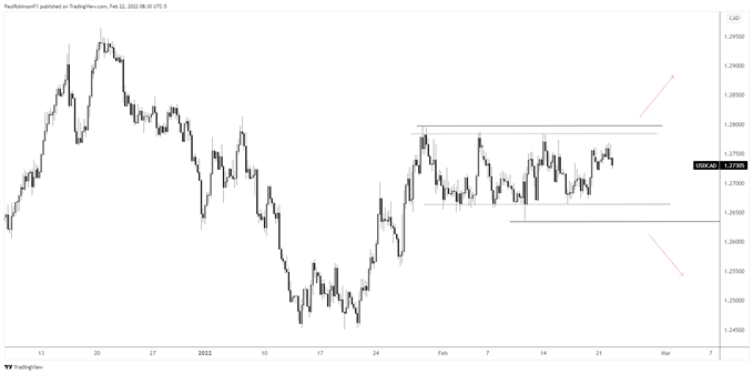 USD/CAD Technical Outlook: Range Creating an Opportunity