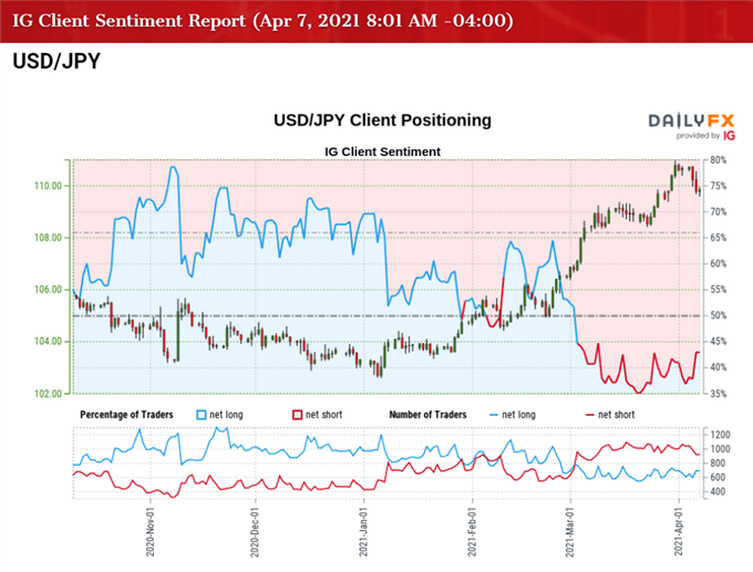 Image of IG Client Sentiment for USD/JPY rate