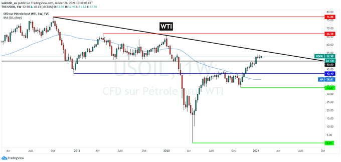 Pétrole : le WTI proche d’une résistance majeure