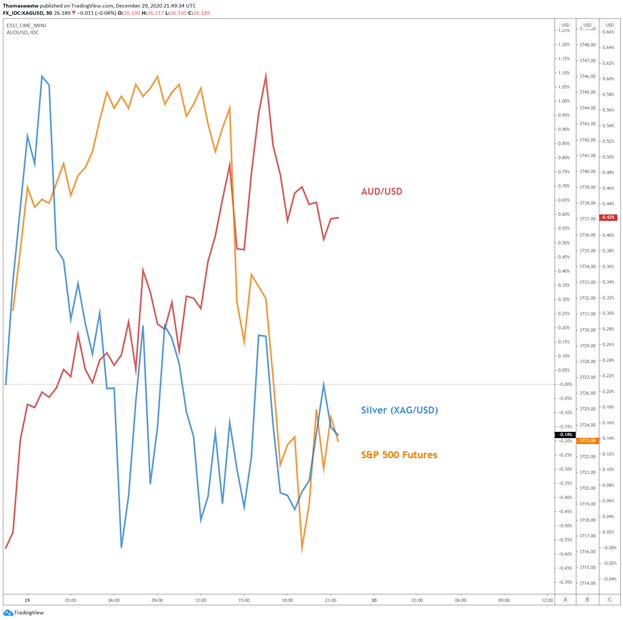 Silver vs Sp500 vs audusd