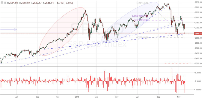 Will the S&P 500 Tumble Consummate a Critical Break and When Will Oil Stop?