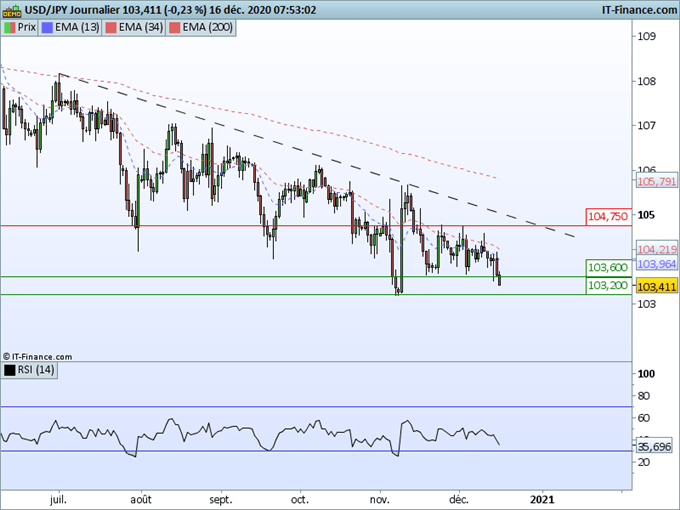 Morning Meeting Forex : Avant le FOMC, faiblesse du dollar et optimisme sur la livre. USD/JPY : Un support en danger