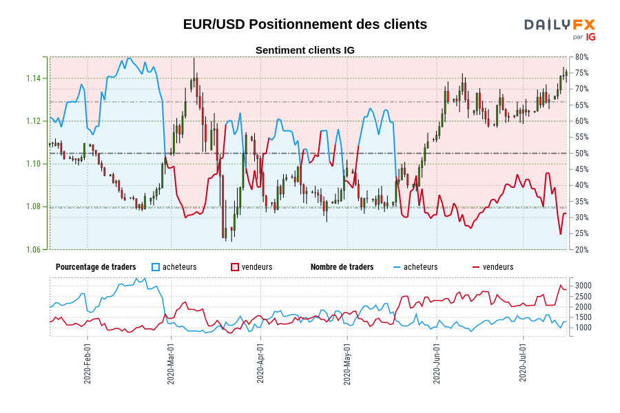 EUR/USD Positionnement des clients