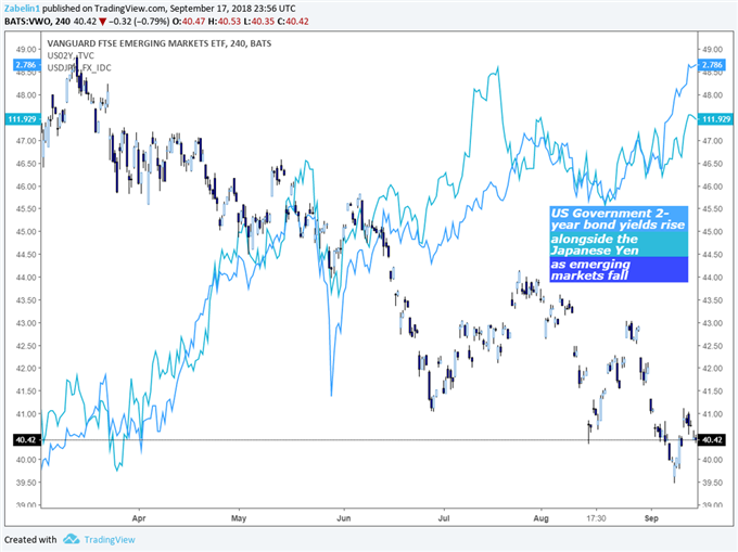 USD/JPY, Emerging Markets and US Government 2-Year Bond Yields - Daily Chart