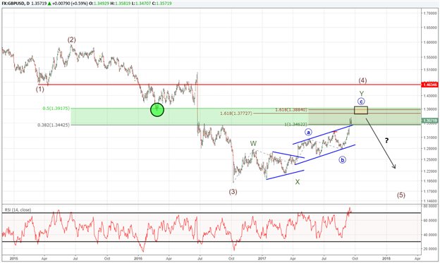 GBP/USD Approaches Important Long Term Price Zone