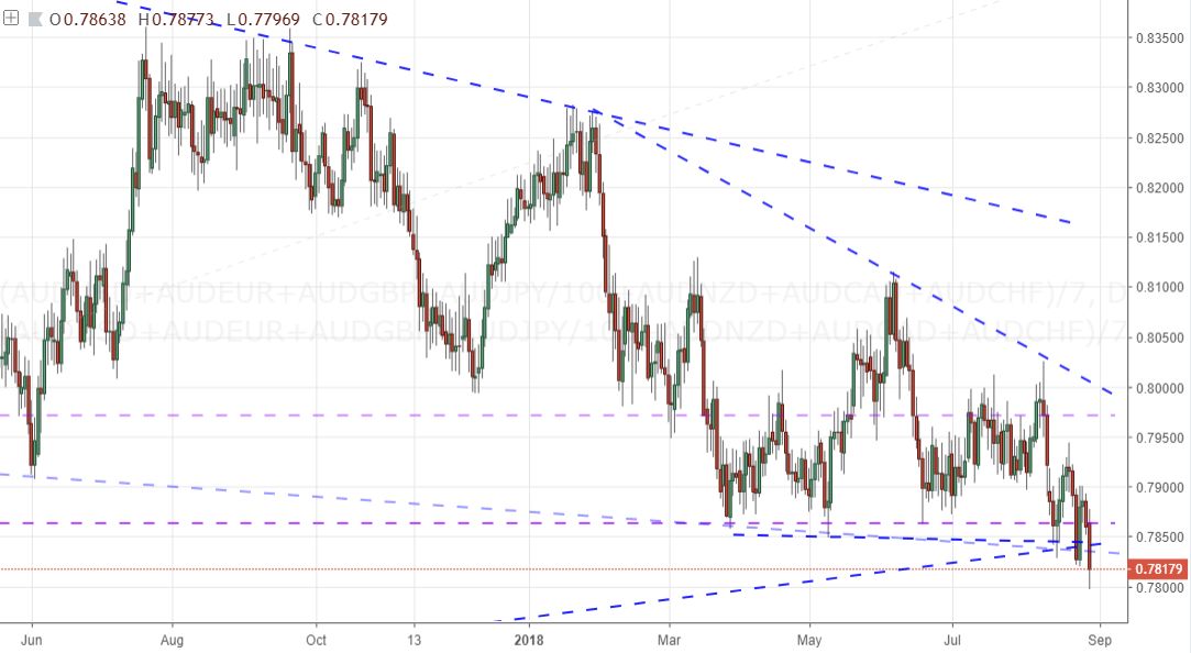 A Laundry List Of Stretched Fx Moves From Euro To Pound To Aussie - 