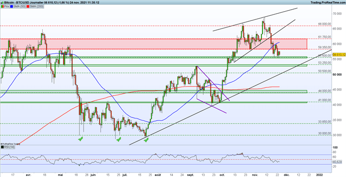 Bourse : une série d’indicateurs – BTC/USD : le Bitcoin se stabilise vers 56 000 dollars
