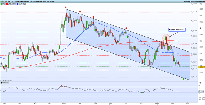 EUR/CHF : l’euro inscrit un nouveau plus bas annuel face au franc suisse