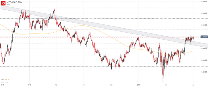 nzdcad price chart