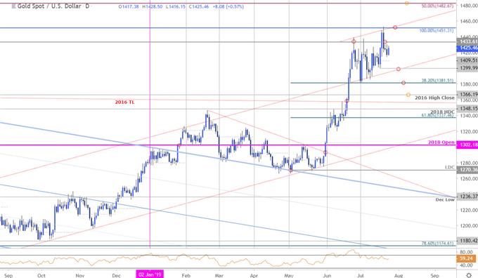 Spot Gold Price Daily Chart