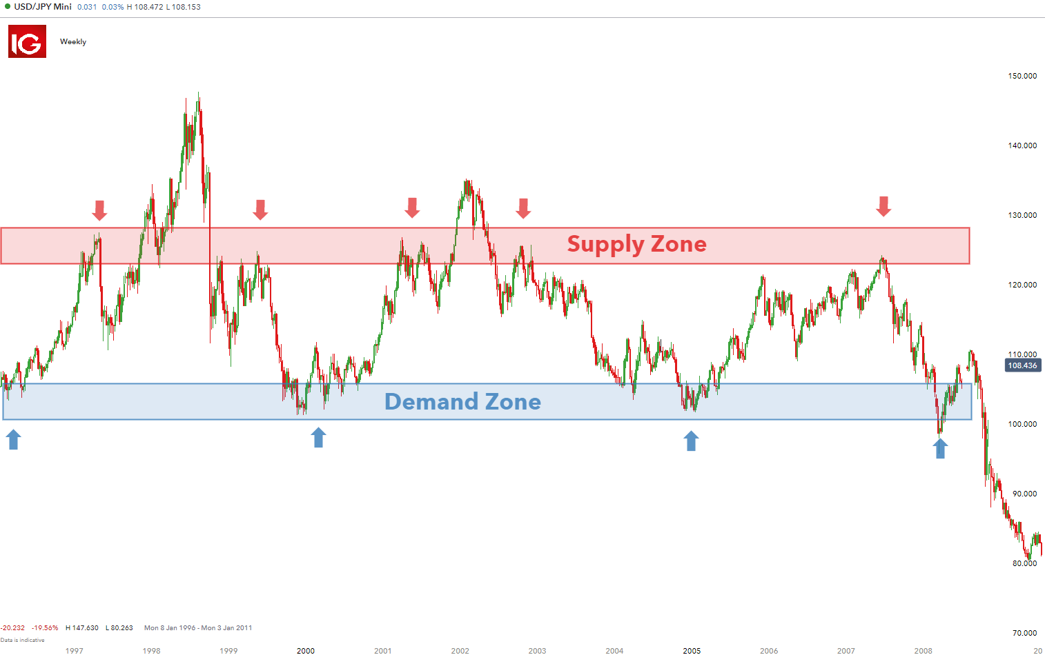 <strong>Understanding the Intricacies of Supply and Demand in Forex Markets – A Guide to Navigating Market Fluctuations</strong>