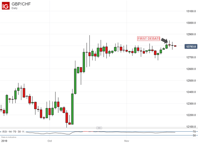 British Pound Vs Swiss Franc, Daily Chart