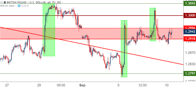 gbpusd gbp/usd hourly price chart