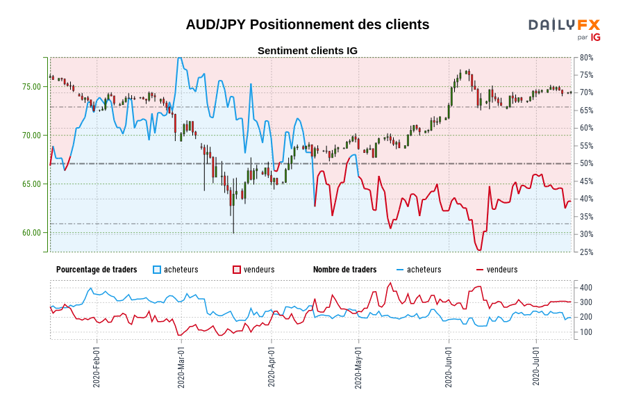 AUD/JPY Positionnement des clients