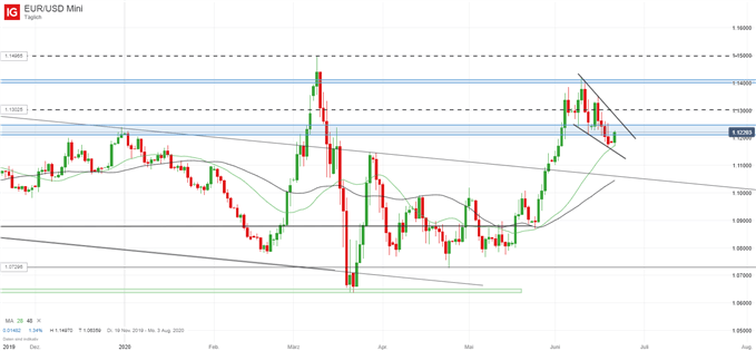 EURUSD Prognose Forex