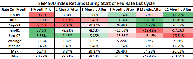 Stock Price Returns When Fed Cuts Rates Table