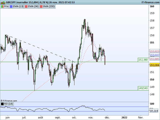 Morning Meeting Forex : Forte hausse du yen et franc suisse après l’annonce d’un nouveau variant ; GBPJPY, nouvelle impulsion baissière