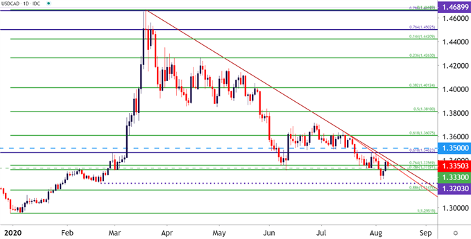 USDCAD Daily Price Chart