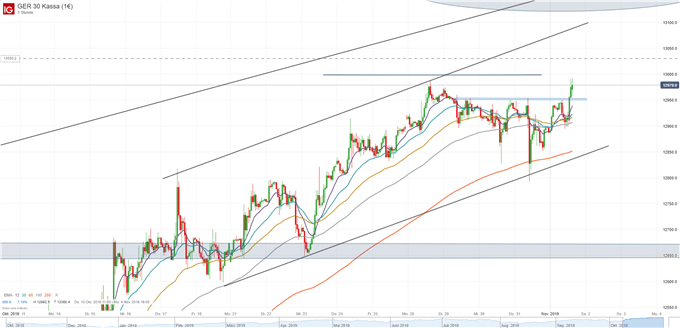 DAX Chartanalyse auf Tagesbasis