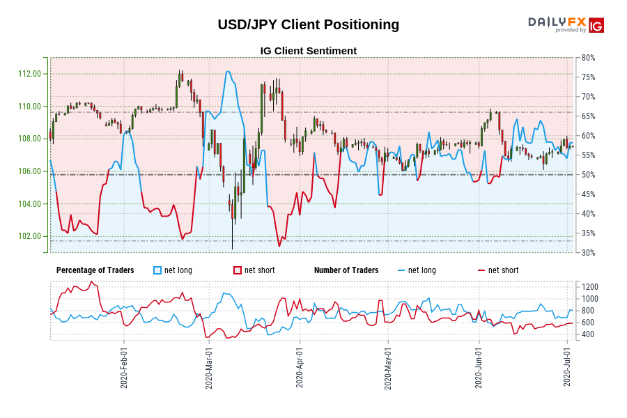 USD/JPY Client Positioning