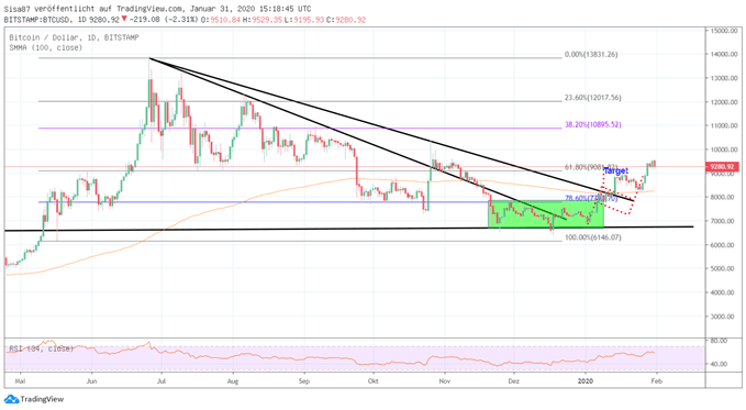 61,80% Fibonacci Retracement im fokus