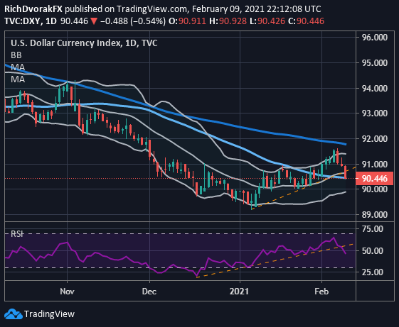 DXY Index Price Chart US Dollar Technical Forecast