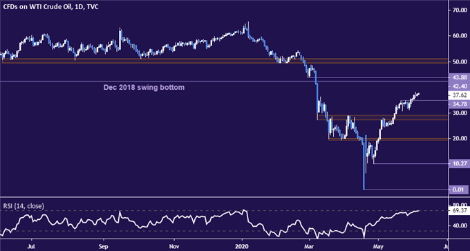 Crude oil price chart - daily