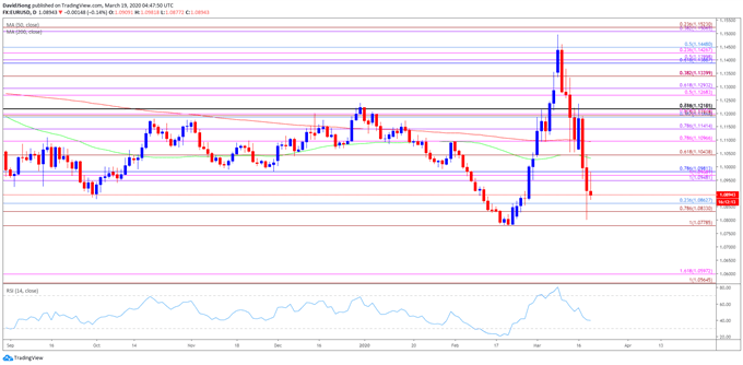 Image of EUR/USD rate daily chart