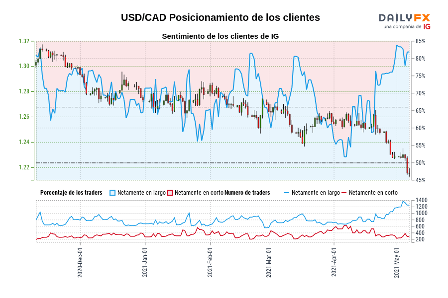 USD/CAD Posicionamiento de los clientes