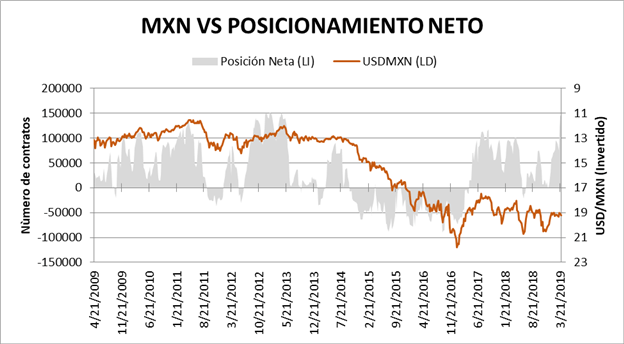 El peso mexicano se dispara pese a los comentarios de Trump