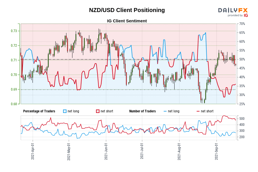 NZD/USD Client Positioning