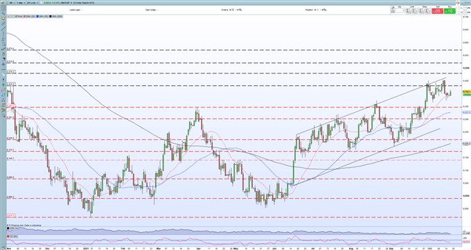 Gold Price Forecast: XAU/USD Struggles as the US Dollar Regains its Poise