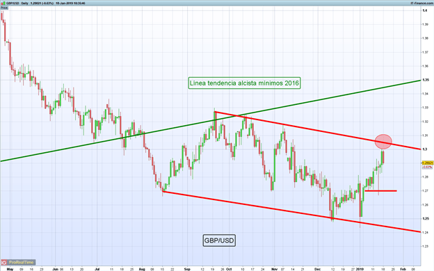 Gráfico diario GBP/USD - 18/01/2019