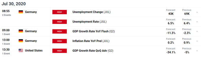 EUR/USD Price Eyes September 2018 High, FOMC and Eurozone Q2 GDP on The Horizon