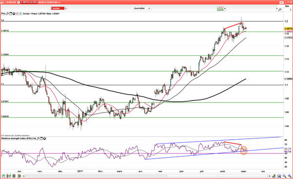 EUR/USD : Le marché attend Draghi