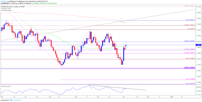 Image of gbpusd daily chart