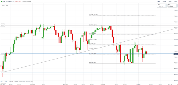 DAX، DOW و FTSE Choppy به عنوان گزارش مشاغل مثبت، امید به فرود نرم را افزایش می دهد