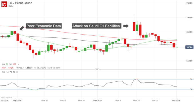 Latest crude oil price chart.