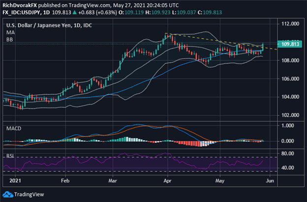 USDJPY Price Chart US Dollar to Yen Forecast